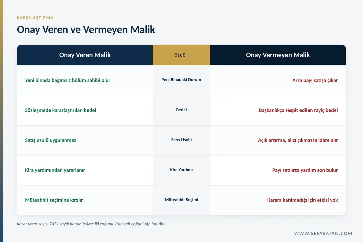 Kentsel dönüşüm şartları altında anlaşan malik ile anlaşmayan malikin durumu
