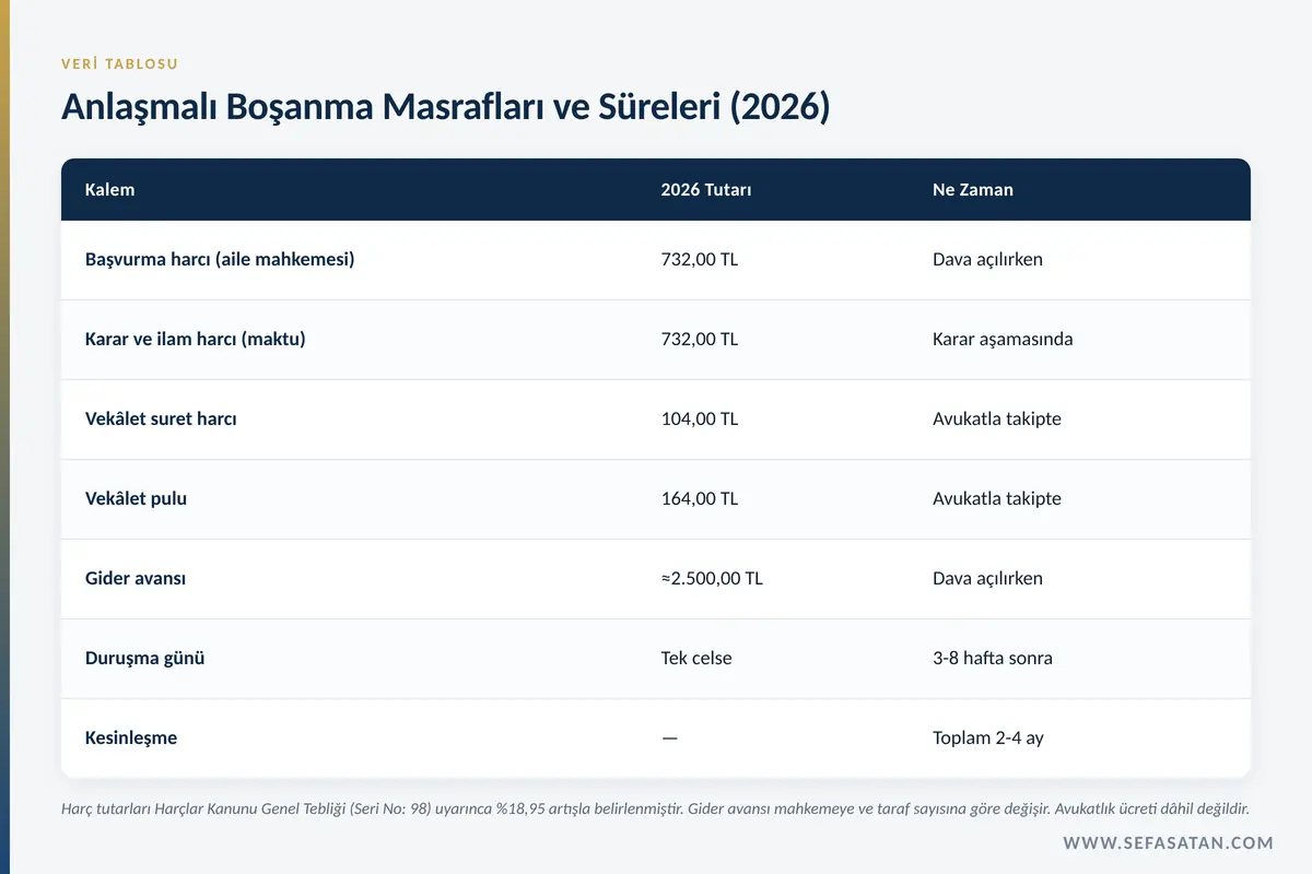 Anlaşmalı boşanma davasının 2026 harç, gider avansı ve pul tutarlarını gösteren tablo