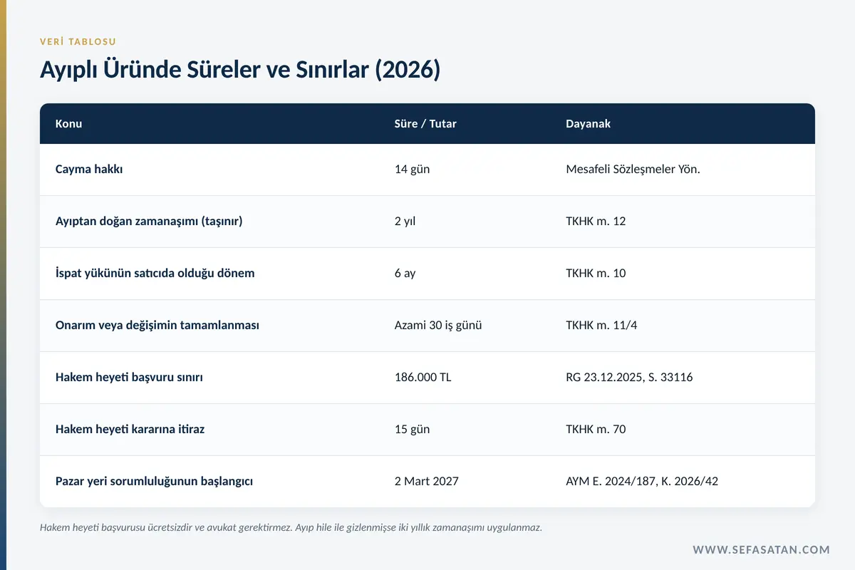 Ayıplı üründe cayma, onarım, zamanaşımı ve itiraz sürelerini gösteren 2026 tablosu