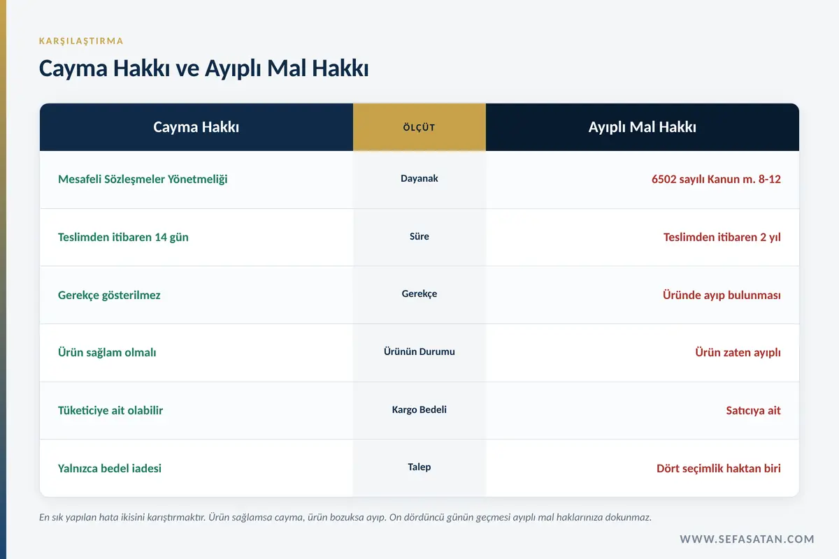 Trendyol siparişlerinde 14 günlük cayma hakkı ile iki yıllık ayıplı mal hakkının karşılaştırması