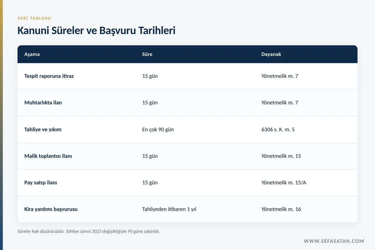 Kentsel dönüşüm şartları kapsamındaki kanuni süreler ve başvuru tarihleri tablosu