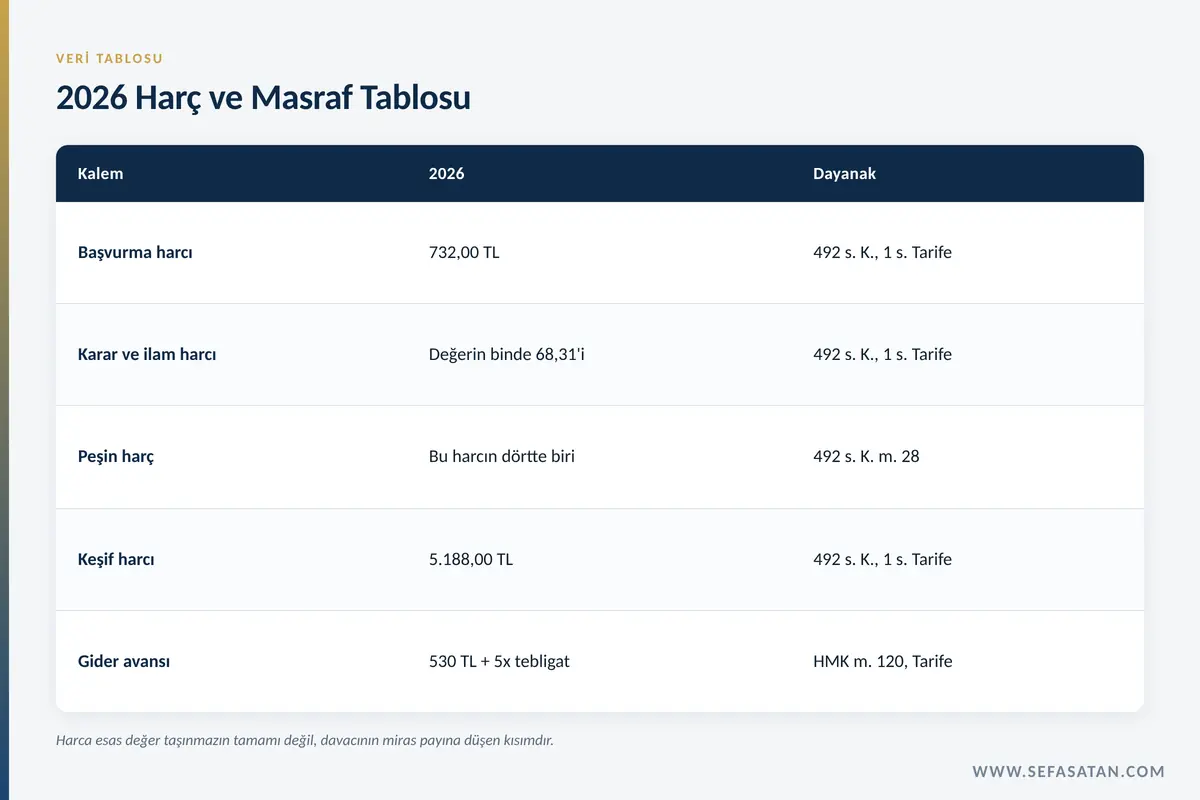 Muris muvazaası nedeniyle tapu iptali davasının 2026 harç ve masraf tablosu