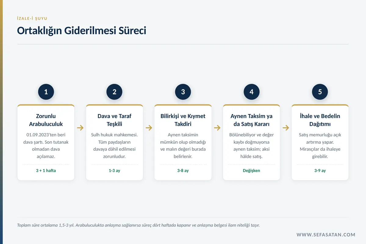 Ortaklığın giderilmesi davasının arabuluculuktan satış bedelinin dağıtımına uzanan beş aşaması