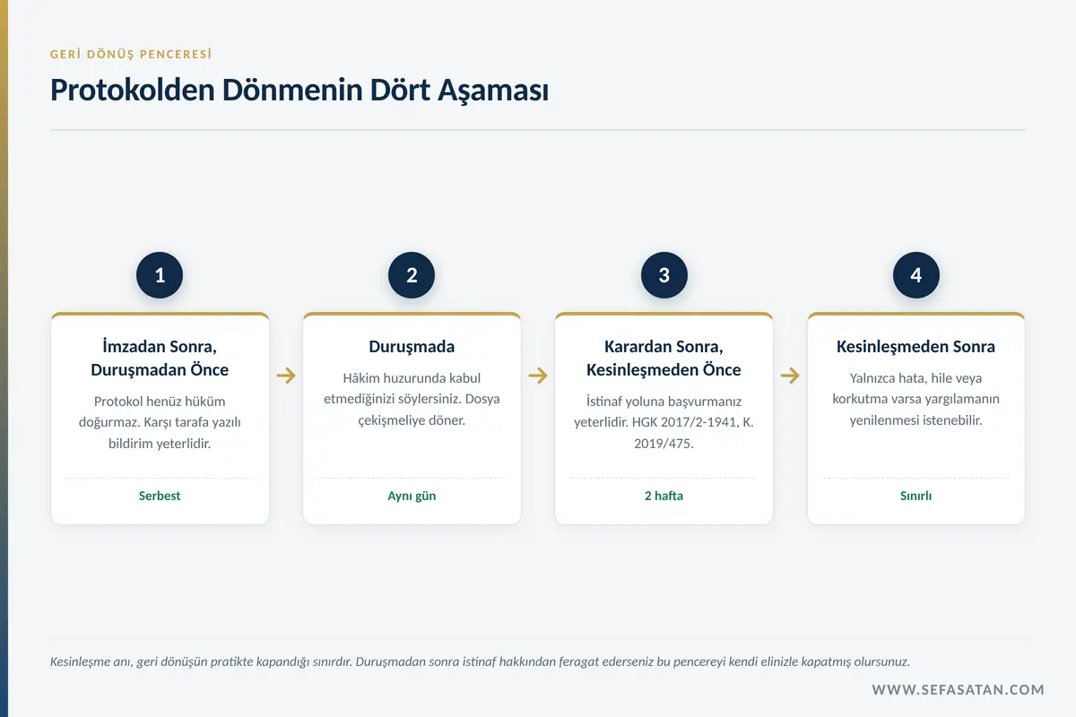 Anlaşmalı boşanma protokolünden dönmenin dört aşaması ve her aşamanın hukuki sonucu