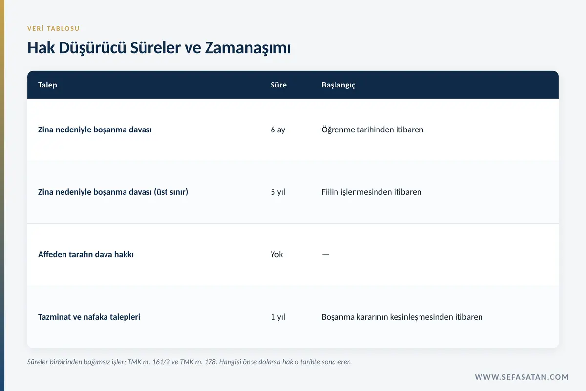 Boşanma davasında sadakat yükümlülüğü ihlaline bağlı zina davası, tazminat ve nafaka taleplerinin hak düşürücü süreleri ve zamanaşımı tablosu