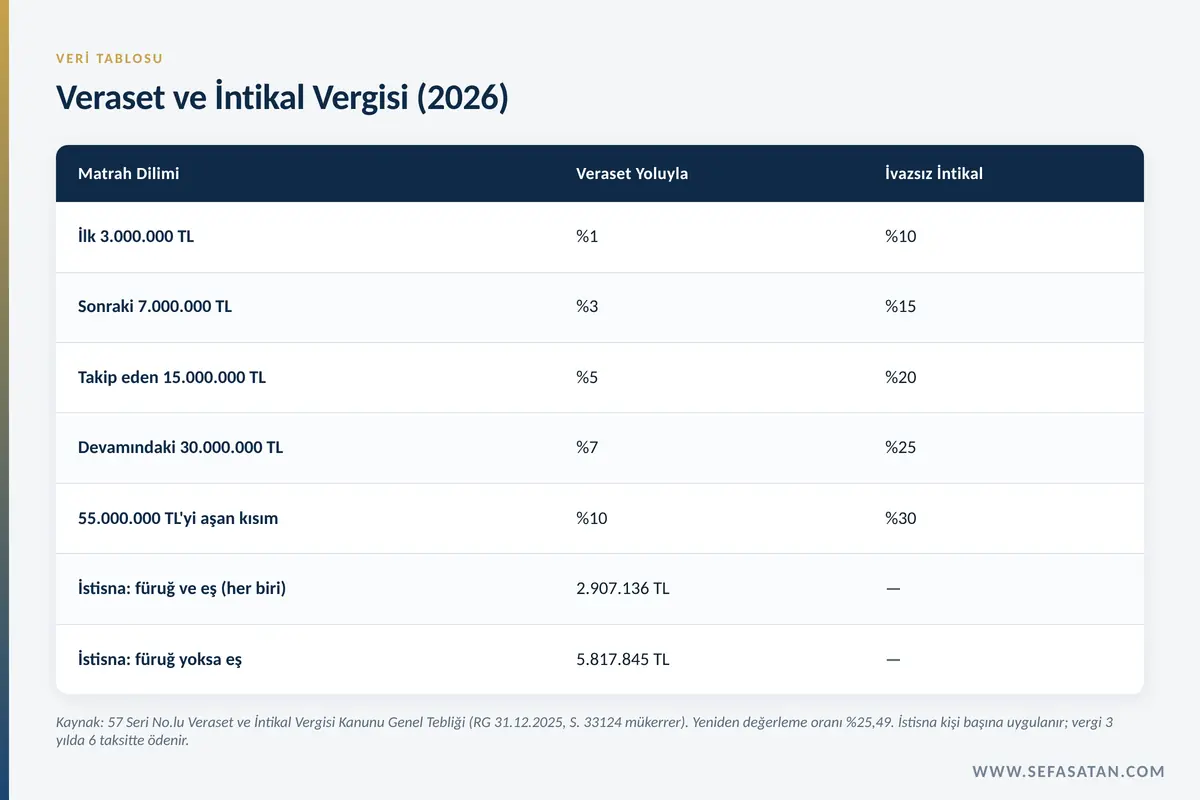 2026 yılı veraset ve intikal vergisi istisna tutarları ile matrah dilimleri ve oranları