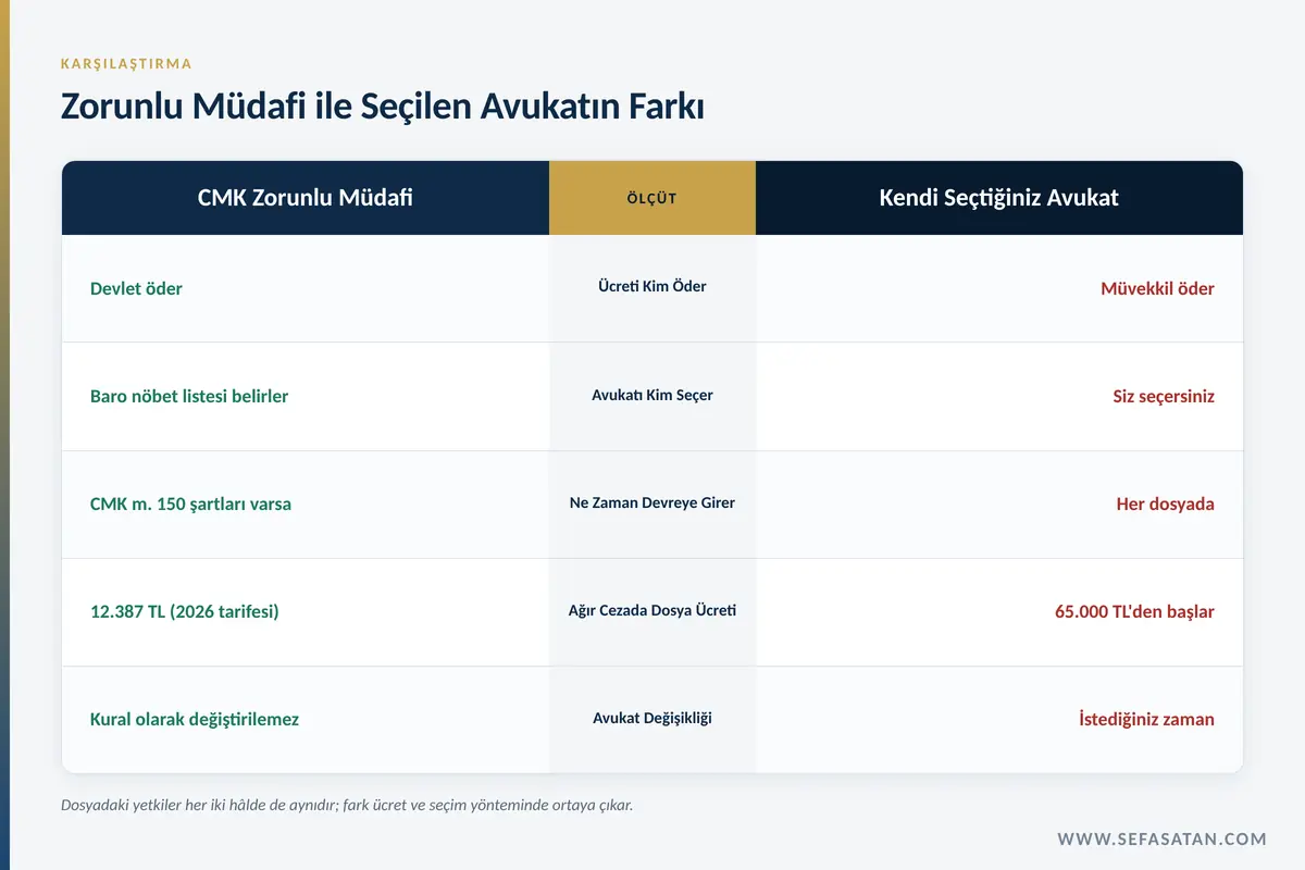CMK zorunlu müdafi ile Yalova ceza avukatı olarak seçilen avukatın karşılaştırması