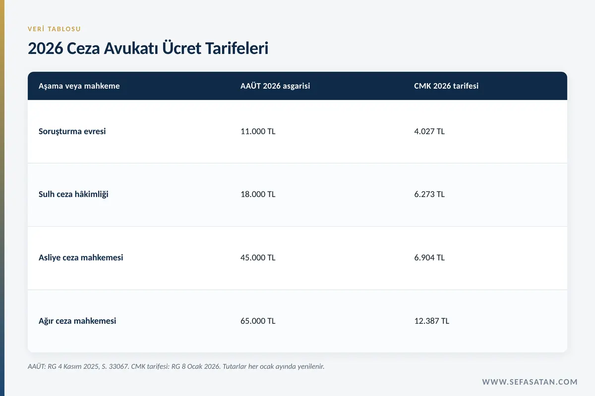 Yalova ceza avukatı ücretlerinde 2026 asgari tarifesi ile CMK müdafi tarifesinin karşılaştırma tablosu