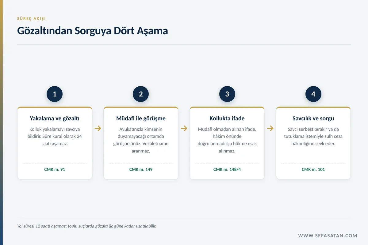 Yalova ceza avukatı eşliğinde gözaltı ve ifade sürecinin dört aşaması